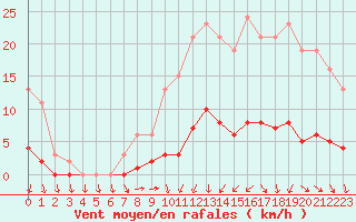 Courbe de la force du vent pour Almenches (61)