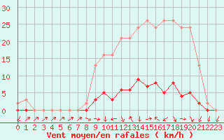 Courbe de la force du vent pour Saclas (91)