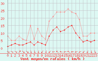 Courbe de la force du vent pour Pomrols (34)