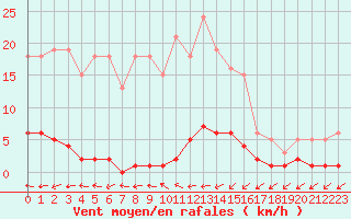 Courbe de la force du vent pour Coulommes-et-Marqueny (08)