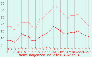 Courbe de la force du vent pour Bonnecombe - Les Salces (48)