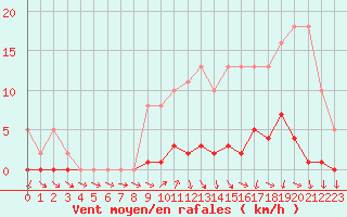 Courbe de la force du vent pour Le Mesnil-Esnard (76)