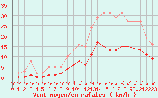 Courbe de la force du vent pour Pirou (50)