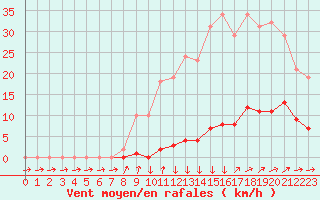 Courbe de la force du vent pour Frontenay (79)