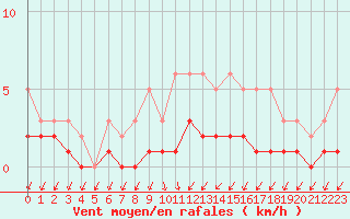 Courbe de la force du vent pour Coulommes-et-Marqueny (08)