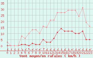 Courbe de la force du vent pour Lamballe (22)