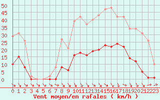 Courbe de la force du vent pour Roujan (34)