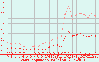 Courbe de la force du vent pour Lagarrigue (81)