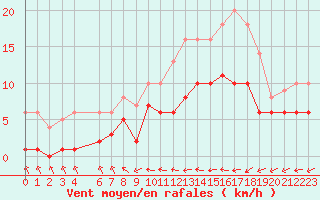 Courbe de la force du vent pour Souprosse (40)