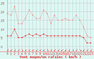 Courbe de la force du vent pour Sandillon (45)