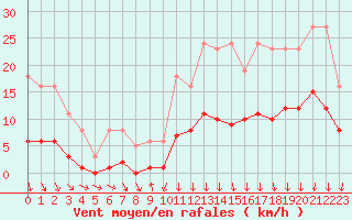 Courbe de la force du vent pour Avila - La Colilla (Esp)
