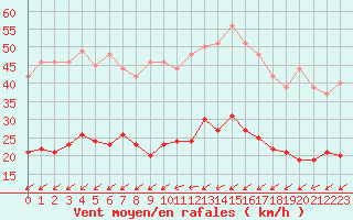 Courbe de la force du vent pour Figari (2A)