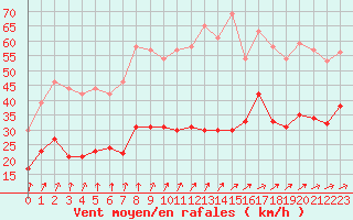 Courbe de la force du vent pour Le Havre - Octeville (76)