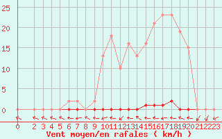 Courbe de la force du vent pour Douzens (11)