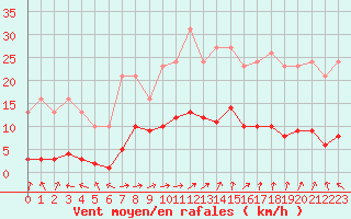 Courbe de la force du vent pour Almenches (61)