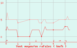 Courbe de la force du vent pour Breil Sur Roya (06)