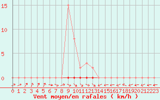 Courbe de la force du vent pour Trgueux (22)