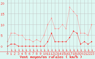 Courbe de la force du vent pour Hohrod (68)