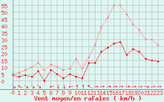 Courbe de la force du vent pour Toulon (83)