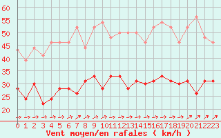 Courbe de la force du vent pour Vigie du Homet (50)