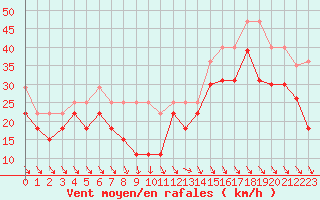 Courbe de la force du vent pour Pointe de Penmarch (29)