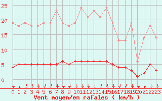 Courbe de la force du vent pour Leign-les-Bois (86)