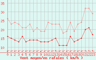 Courbe de la force du vent pour Saint-Michel-Mont-Mercure (85)