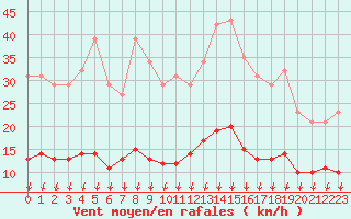 Courbe de la force du vent pour Sandillon (45)