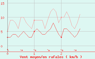 Courbe de la force du vent pour Laragne Montglin (05)