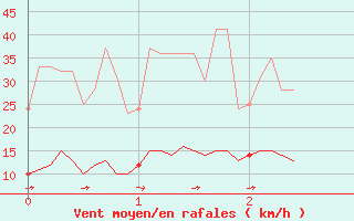 Courbe de la force du vent pour Deux-Verges (15)