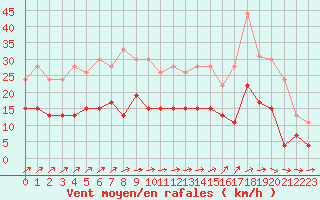 Courbe de la force du vent pour Nevers (58)