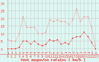 Courbe de la force du vent pour Saint-Yrieix-le-Djalat (19)