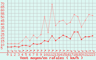 Courbe de la force du vent pour Saint-Georges-d