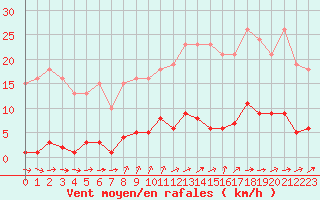 Courbe de la force du vent pour Neuville-de-Poitou (86)