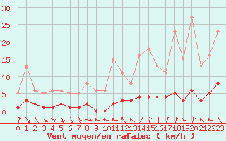 Courbe de la force du vent pour Malbosc (07)