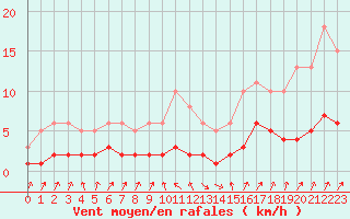 Courbe de la force du vent pour Sallanches (74)