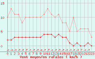 Courbe de la force du vent pour Triel-sur-Seine (78)