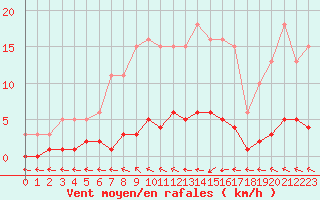 Courbe de la force du vent pour Douzens (11)