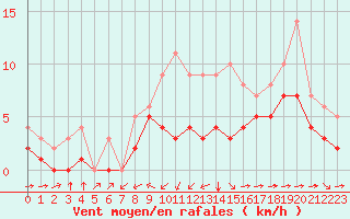 Courbe de la force du vent pour Blus (40)