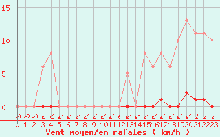 Courbe de la force du vent pour Grardmer (88)