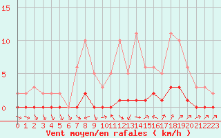 Courbe de la force du vent pour Sauteyrargues (34)