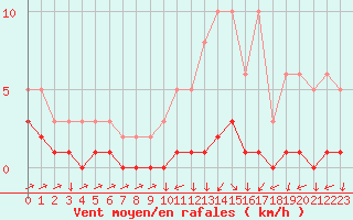 Courbe de la force du vent pour Triel-sur-Seine (78)