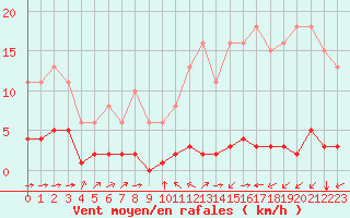 Courbe de la force du vent pour Ciudad Real (Esp)