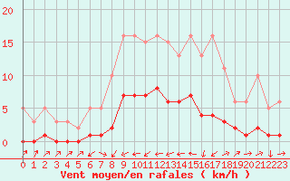 Courbe de la force du vent pour Ancey (21)