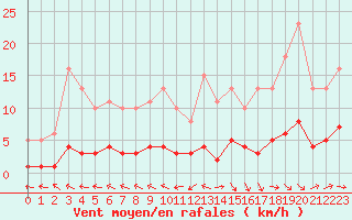 Courbe de la force du vent pour Beaucroissant (38)