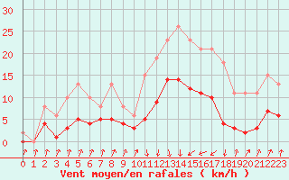 Courbe de la force du vent pour Pinsot (38)