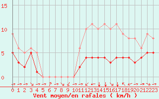 Courbe de la force du vent pour Blus (40)
