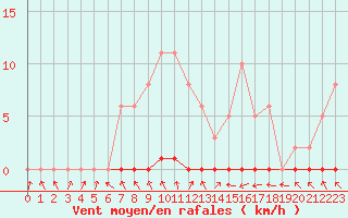 Courbe de la force du vent pour Berson (33)
