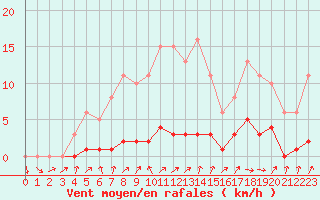 Courbe de la force du vent pour Lussat (23)