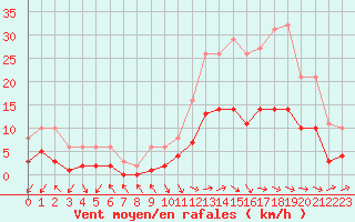 Courbe de la force du vent pour Herhet (Be)